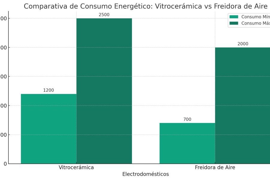 grafica consumo vitroceramica vs freidora de horno